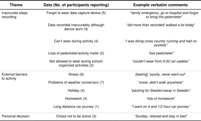 Table 7.   Themes Emerging From Affinity Diagram Analysis of Barriers-to-Exercise Comments
