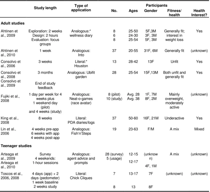 Table 1.    Characteristics of the Reviewed Studies.
