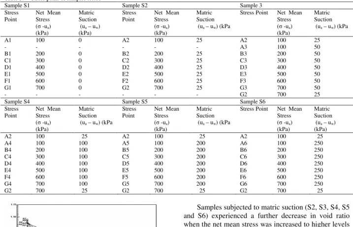 Table 3:  Stress paths of samples tested
