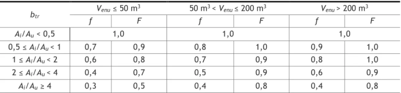 Tabela 3.7 Coeficientes de redução de perdas de espaços não úteis, bt r  [26]. 