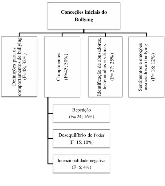 Figura III.1 Organograma dos temas emergentes dos relatos dos participantes relativos às  concepções iniciais sobre o bullying e suas subcategorias.