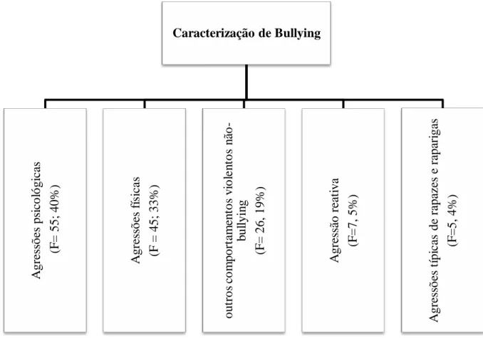 Figura III.2 Organograma dos temas emergentes dos relatos dos participantes relativos às  caracteristicas do bullying e suas subcategorias
