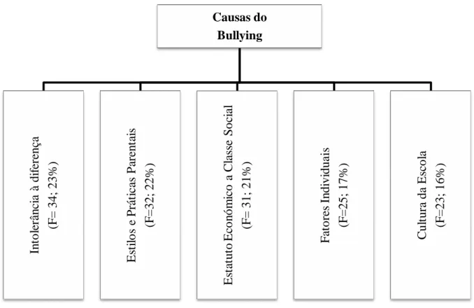 Figura III.3 Organograma  dos temas emergentes dos relatos dos participantes relativamente às  causas do bullying e suas subcategorias