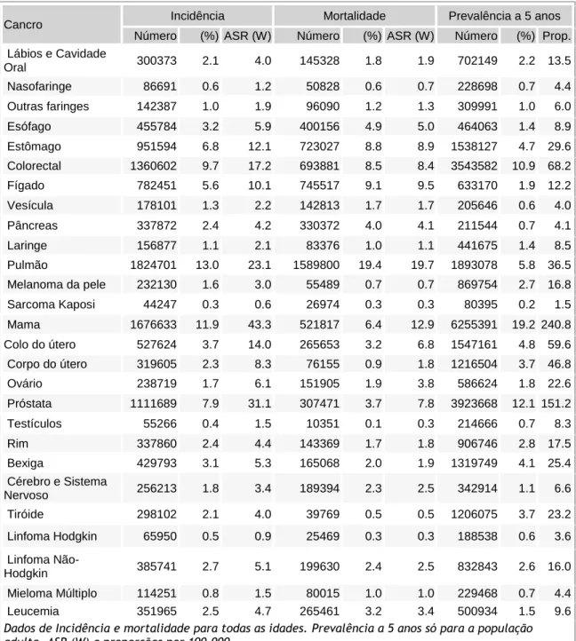 Tabela 1 - Incidência, Mortalidade, Prevalência e anos de vida ajustados à incapacidade (DALYs)  estimados para o cancro a nível mundial em 2012