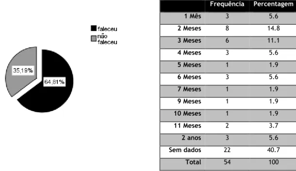 Gráfico 7 (à esquerda) e Tabela 8 (à direita) -  Percentagem de falecidos e respectivo intervalo de  tempo entre o diagnóstico e a data de óbito nos indivíduos com Metástases do SNC  