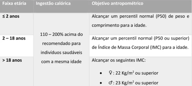 Tabela 2 - Objetivos de ingestão calórica e antropométricos 