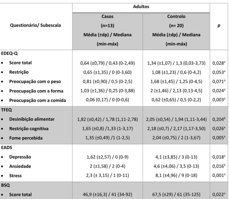 Tabela 8 - Diferenças nas escalas psicológicas entre adultos com FQ e grupo de controlo  Questionário/ Subescala  Adultos  p Casos  (n=13)  Média (±dp) / Mediana   (min-máx)  Controlo (n= 20)  Média (±dp) / Mediana  (min-máx)  EDEQ-Q  •  Score total  •  Re