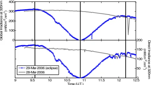 Fig. 2. Global (Top) and direct (Bottom) spectral irradiance at 320 nm measured with the Brewer spectroradiometer on the eclipse day (blue symbols) and on the previous day (grey lines).