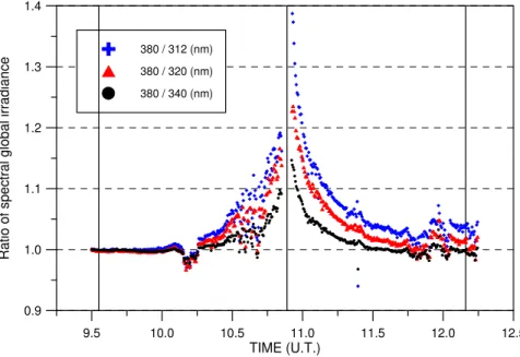 Fig. 3. Normalized and SZA corrected ratios of global irradiance at 380 nm relative to 312 nm (blue), 320 nm (red) and 340 nm (black) measured with the NILU-UV instrument during the eclipse.