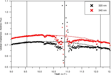 Fig. 4. Ratio of Global Irradiance/Actinic Flux at 320 (black symbols) and 340 nm (red symbols) as a function of time