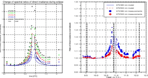 Fig. 6. Direct irradiance ratios of various wavelengths relative to 650 nm measured (symbols) and modeled (curves) at the time of the eclipse derived from the Microtops sun-photometer (left panel) and the CCD spectrometer (right panel).