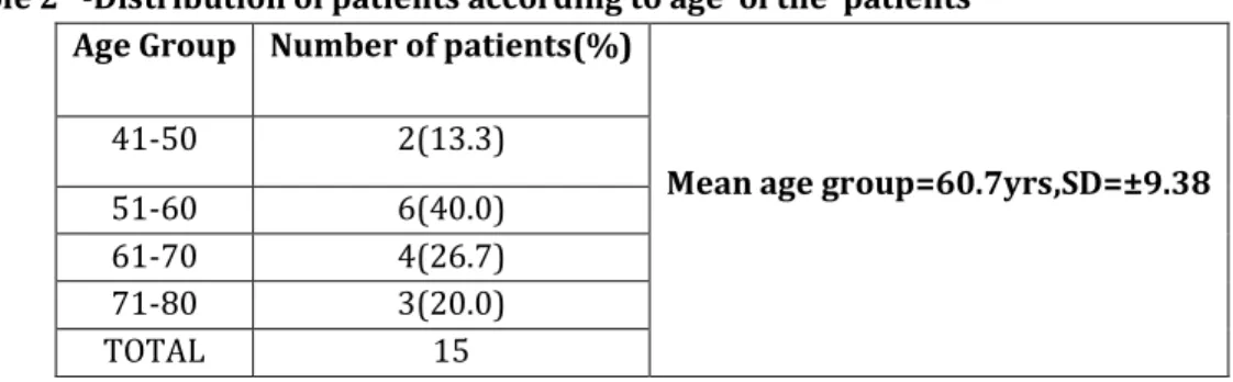 Table 3- Distribution of patients according to  sex of the patients  Sex of the patient  Number of patients 