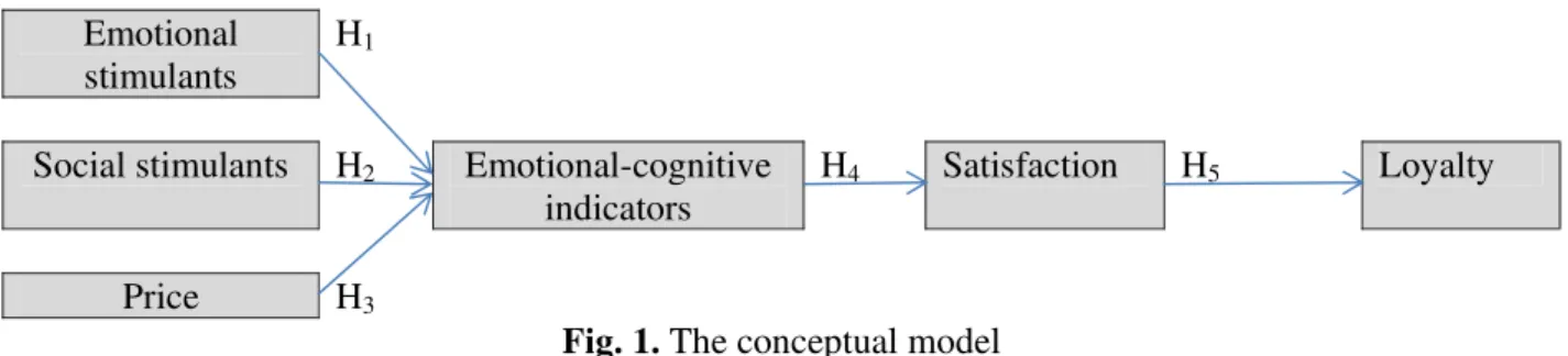 Fig. 1. The conceptual model  4. Research method 