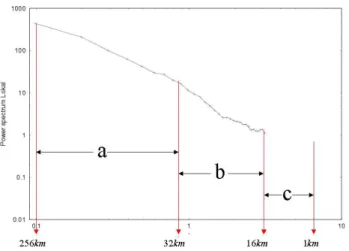 Fig. 1. Example of possible ranges of scales of a power spectrum obtained from the spatial analysis of a LAM prediction: (a) reliable scales, (b) unreliable scales and (c) unresolved scales.