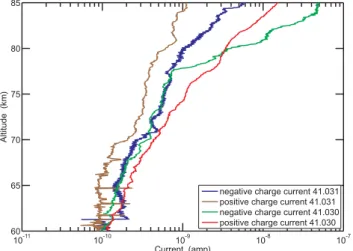 Fig. 18. Comparison of Langmuir ram probe currents for Flights 41.030 (24 January 2003, 20:50 UT) and 41.031 (28  Jan-uary 2003, 18:32 UT), Esrange, Sweden.