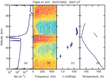 Figure 2b shows a spectrogram of the electron density ir- ir-regularities observed by the Langmuir probe