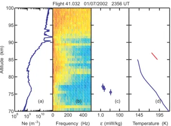 Fig. 4. Same as Fig. 2 except data obtained 1 July 2002, 23:56 UT (Flight 41.032), from Andøya, Norway.