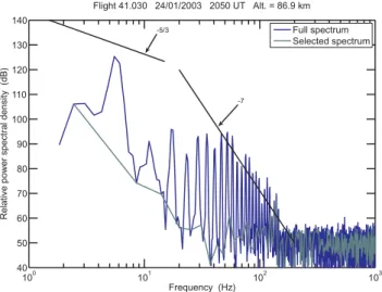 Fig. 8. Same as Fig. 2 except data obtained 28 January 2003, 18:32 UT (Flight 41.031), from Esrange, Sweden.