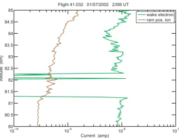 Fig. 13. Comparison of electron and positive ion Langmuir probe currents during the downleg portion of Flight 41.032 (1 July 2002, 23:56 UT)