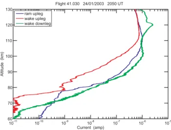 Fig. 17. Comparison of electron current measurements for Flight 41.030 (24 January 2003, 20:50 UT).
