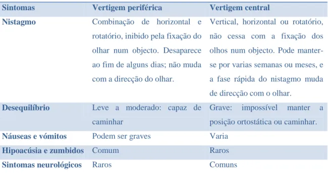 Tabela 2 - Características distintivas da vertigem central versus periférica  (1)