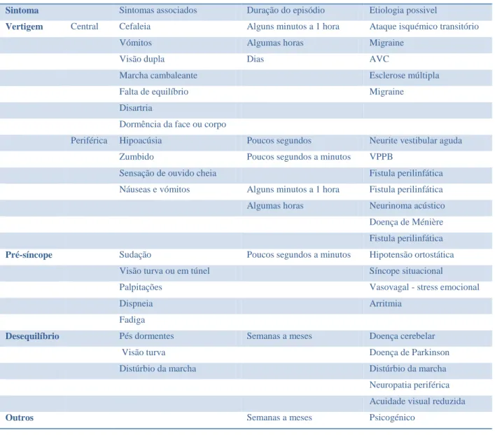 Tabela 4. Características de diferentes sintomas e possíveis diagnósticos associados  (18)