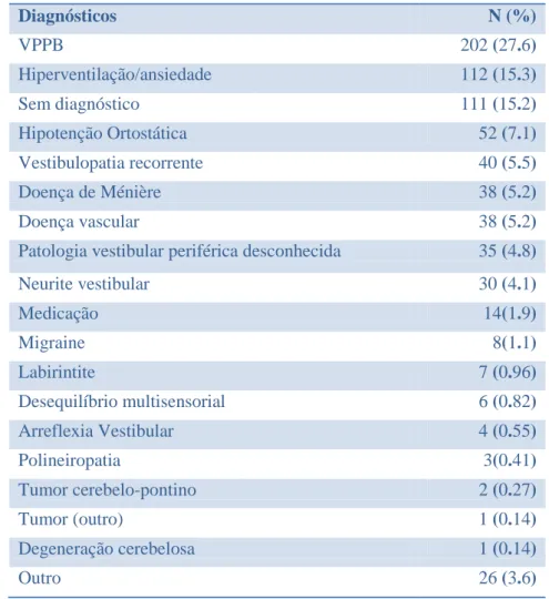 Tabela 1 – Causas de tonturas e a sua prevalência numa amostra  de 731 idosos  (9) Diagnósticos  N (%)  VPPB  202 (27.6)  Hiperventilação/ansiedade  112 (15.3)  Sem diagnóstico  111 (15.2)  Hipotenção Ortostática  52 (7.1)  Vestibulopatia recorrente  40 (5