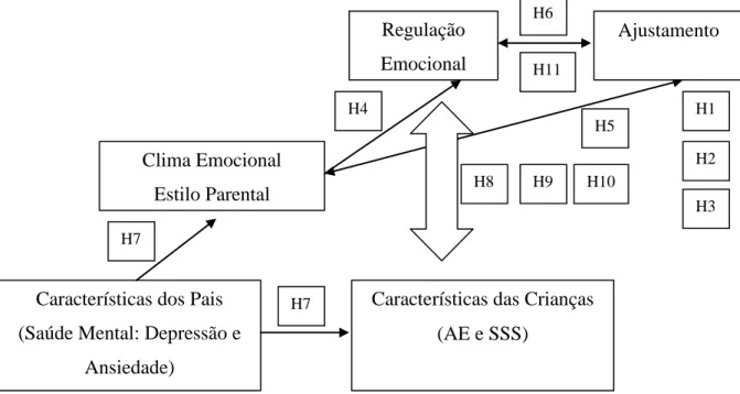 Figura 1: Hipóteses do presente estudo tendo em conta o Modelo Tripartido do Impacto da  Família na RE e Ajustamentos da Criança proposto por Morris et al