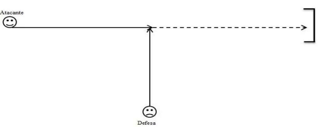 Figura 4 - Representação da situação de pressão partindo o defesa de posição lateral 