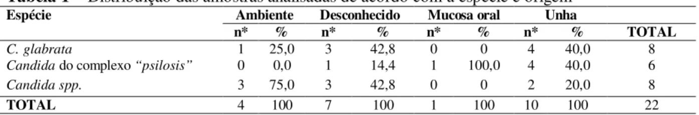 Tabela 1 – Distribuição das amostras analisadas de acordo com a espécie e origem