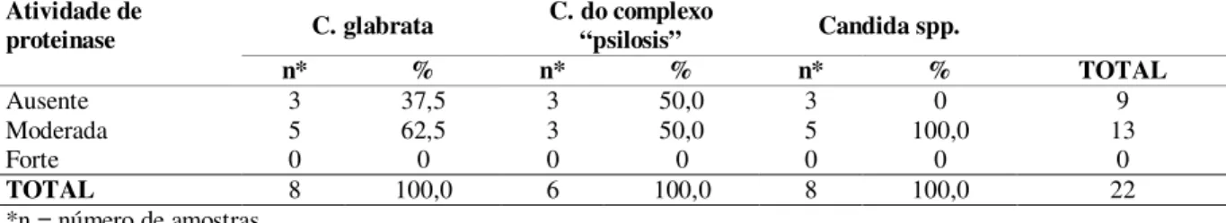 Tabela 2 – Distribuição da taxa de produção de atividade de proteinase de acordo com as espécies  analisadas