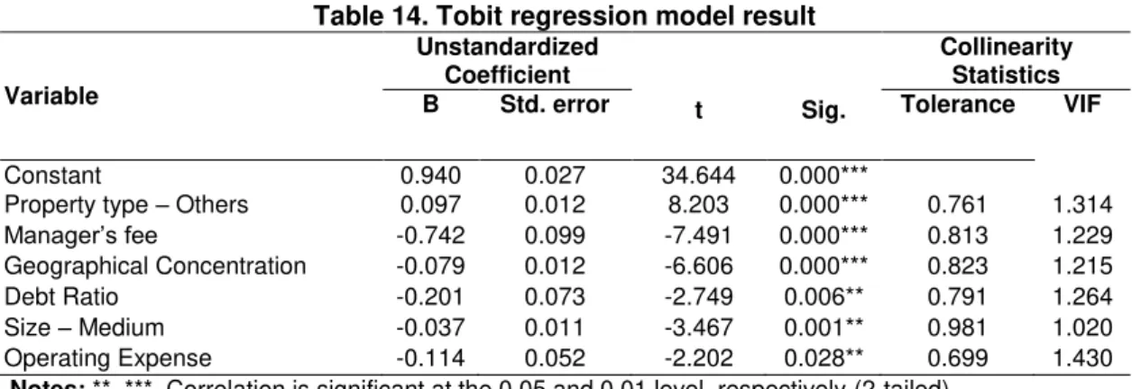 Table 14. Tobit regression model result 