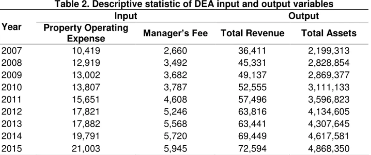 Table 2. Descriptive statistic of DEA input and output variables  Year 