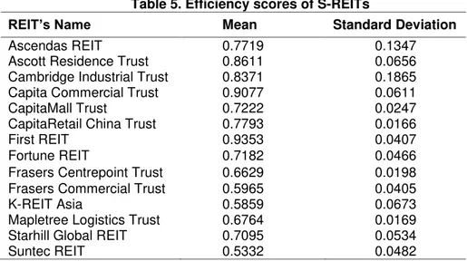 Table 4. Pearson correlation of DEA inputs with efficiency scores  Operating Expense (as a % 