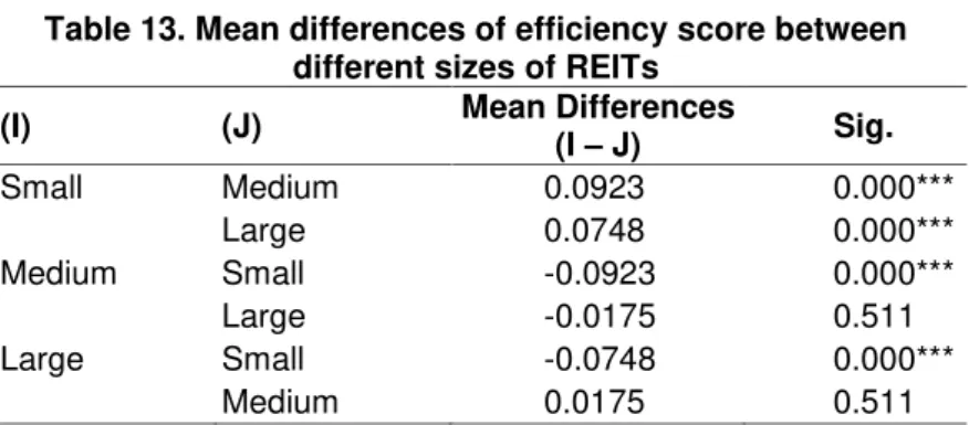 Table 13. Mean differences of efficiency score between   different sizes of REITs 