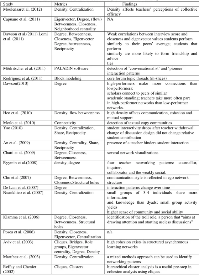 Table 3.1: Overview of network analysis methods and findings 