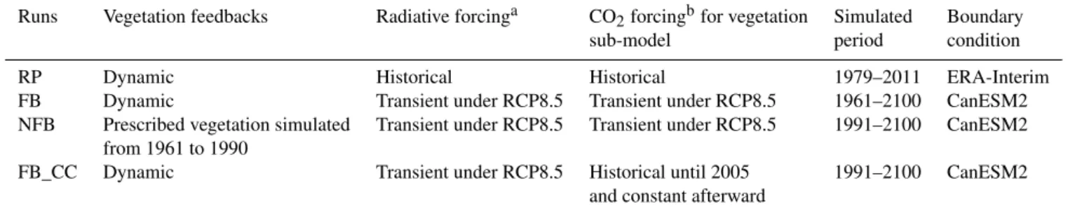 Table 1. Experimental design for the investigation of the vegetation–climate feedbacks in this study.