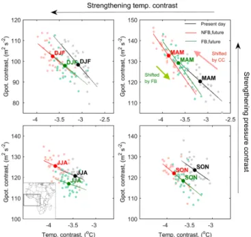 Figure 5. Changes in atmospheric ocean-land temperature contrast ( ∇ T ) and geopotential contrast ( ∇ ϕ), represented by the mean  con-trast at the three pressure levels 850, 925 and 975 hPa (ocean minus land) within the domain 15 ◦ N–15 ◦ S, 24 ◦ W–20 ◦ 