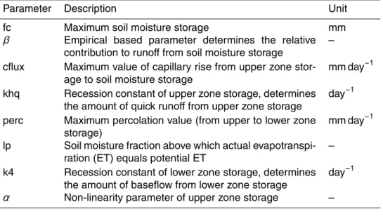 Table 1. Parameters of the soil moisture and runo ff routines in the OpenStreams-wflow model.