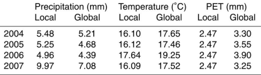 Table 2. Daily mean values of the forcing data at Sundern during summer (JJA) months.