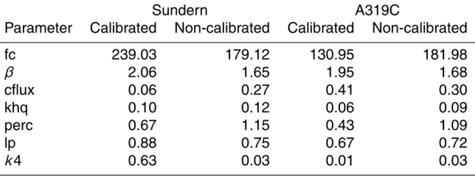 Table 3. Ensemble mean parameter values at the Sundern, and A319C well locations for the calibrated and non-calibrated simulations.