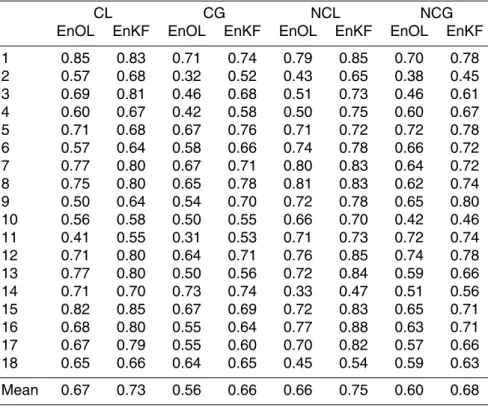 Table 4. Correlation coefficient computed between monthly mean estimated GW variation and monthly mean in situ variation