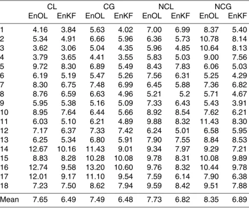Table 5. RMSE [mm] computed between monthly mean estimated GW variation and monthly mean in situ variation