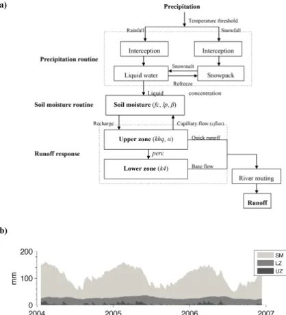 Figure 2. (a) OpenStreams-wflow model structure. (b) Sample results of the nominal run re- re-lated to soil moisture (SM), lower zone (LZ), and upper zone (UZ) storages averaged over Rhine River basin.