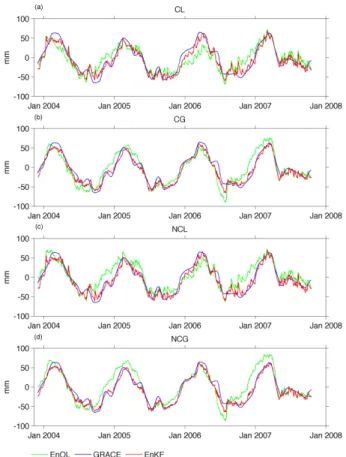 Figure 5. Area-averaged mean terrestrial water storage (TWS) over the Rhine River basin from the EnOL, EnKF and GRACE observations in 4 different scenarios (CL: calibrated parameters with local forcing data, CG: calibrated parameters with global forcing da