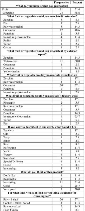 Table 2. Frequencies of responses 