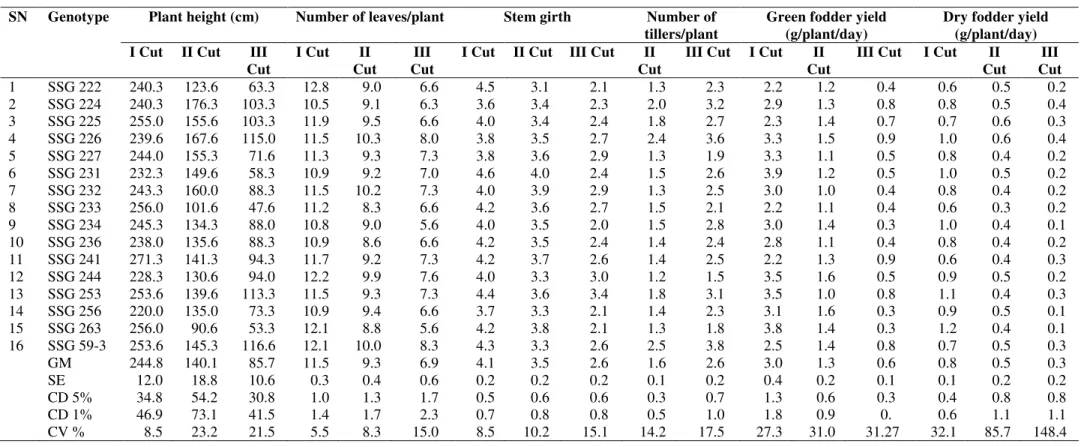 Table 1. Mean values of green and dry fodder yield traits at different cut(s) in forage sorghum