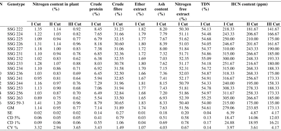 Table 2. Mean values of quality traits at different cut(s) in forage sorghum. 