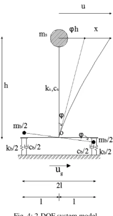 Fig. 4: 2-DOF system model. 