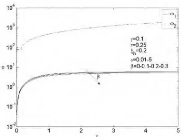 Fig. 5. Frequencies associated with the first and second modal shapes, by varying  β 